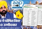 पंजाब चुनाव के लिए AAP की पहली सूची जारी, 40 उम्मीदवारों में मौजूदा विधायकों पर भरोसा